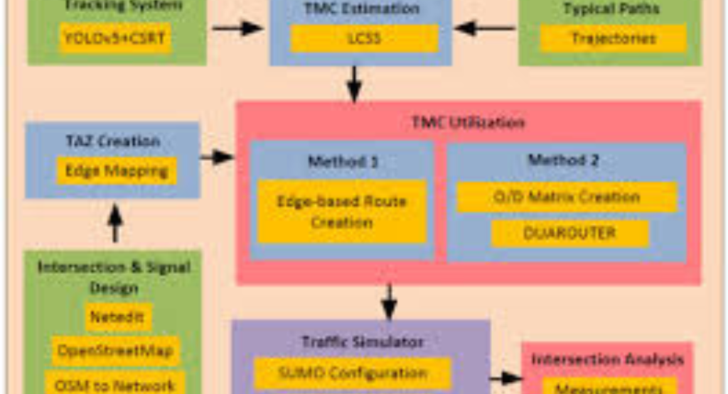 Traffic Patterns and Safety Insights from Turning Movement Counts
