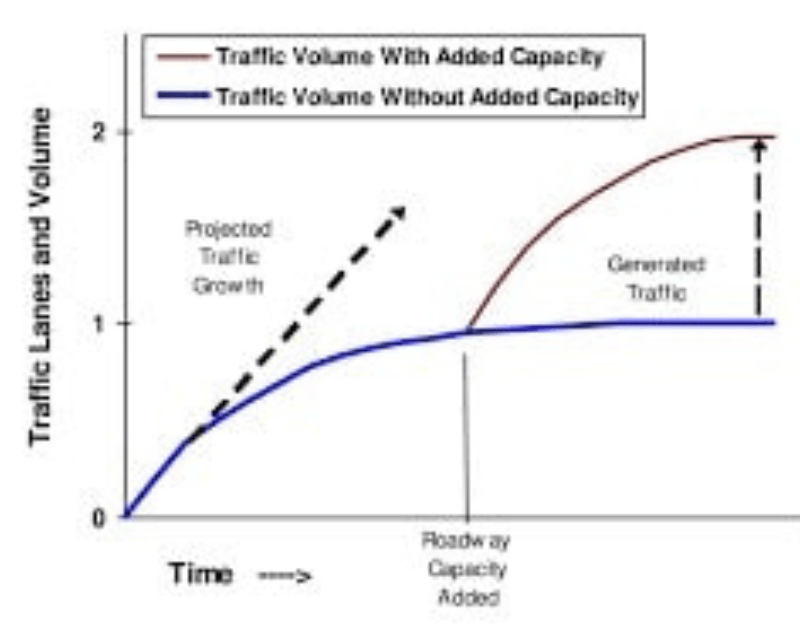 How Traffic Volume Impacts Road Expansion and City Growth in the United States