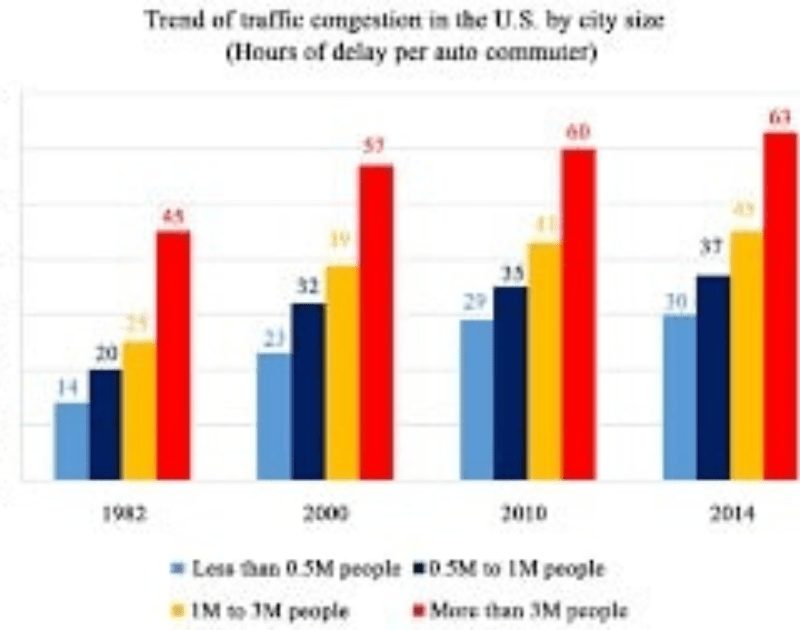 How Traffic Volume Impacts Road Expansion and City Growth in the United States