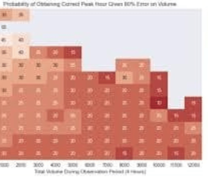 What Is Peak Hour Factor in Traffic Engineering? 