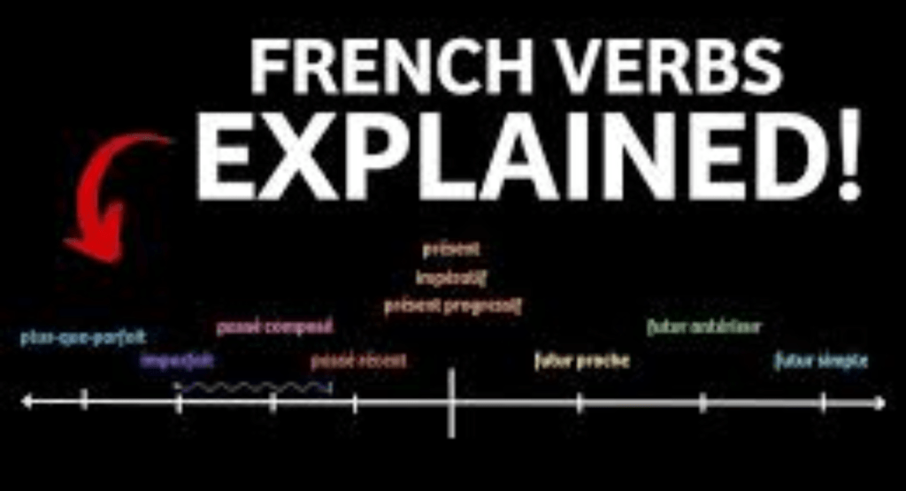 French Tenses Made Easy 