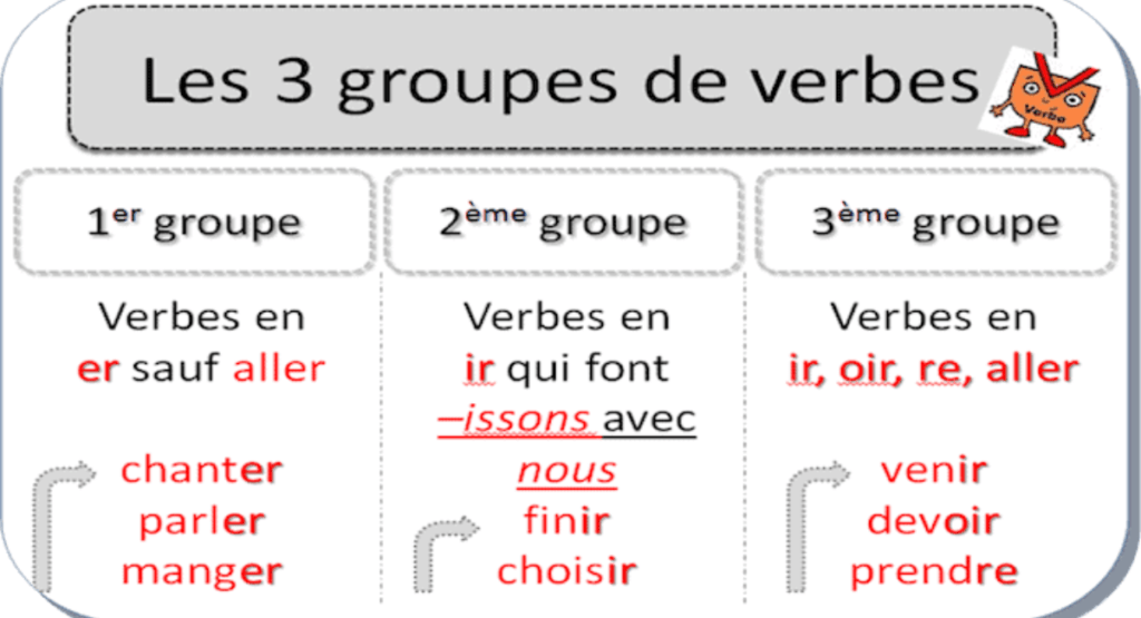 French Tenses Made Easy 