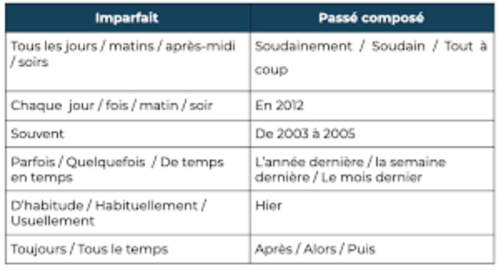 Passé Composé vs Imparfait
