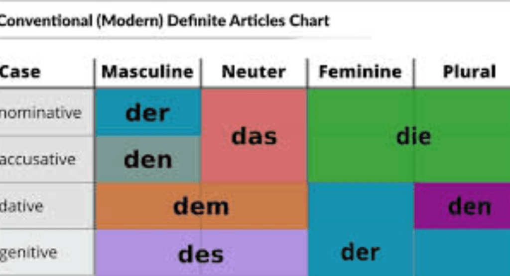 German Cases Explained