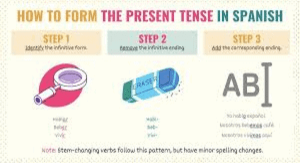 Spanish Verb Tenses Explained Simply