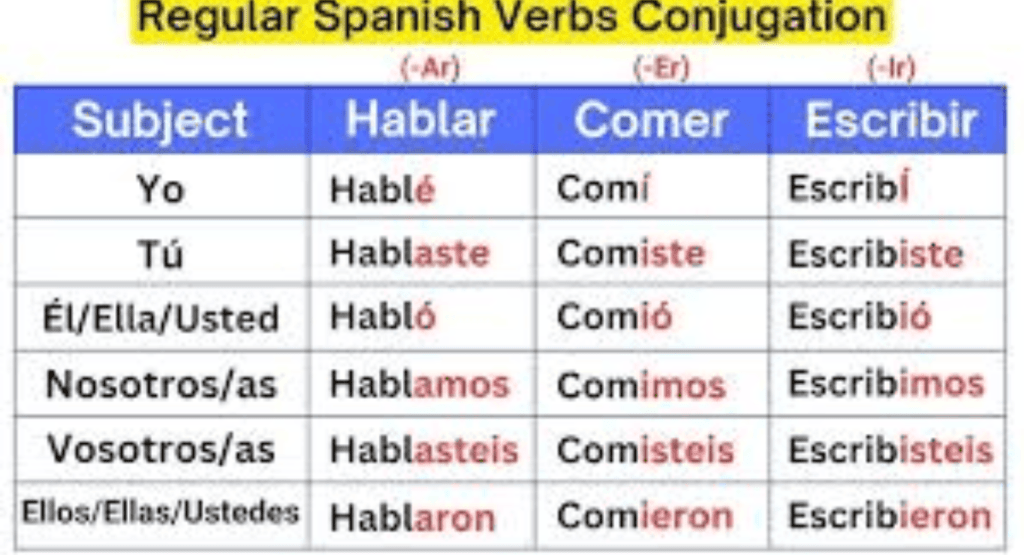 Spanish Verb Tenses Explained Simply