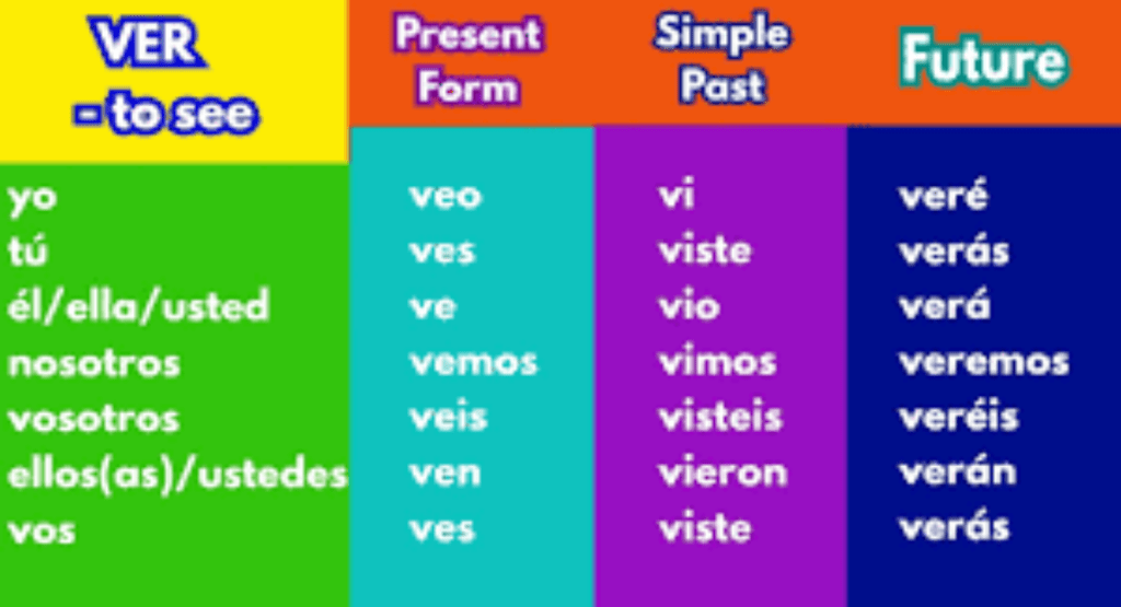 Spanish Verb Tenses Explained Simply
