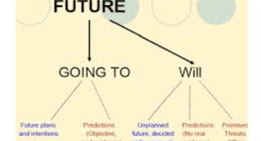 When to Use “Will” vs “Going To”
