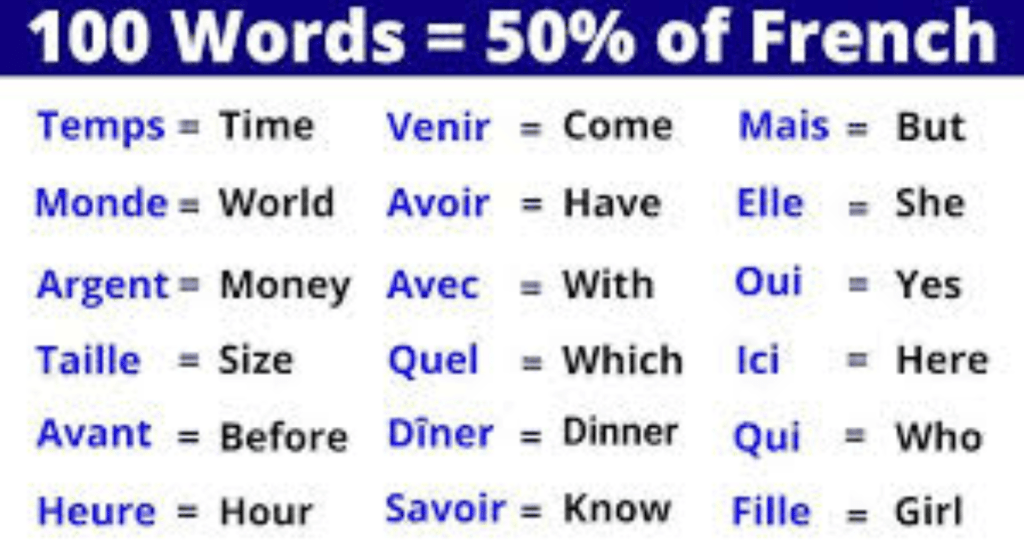 100 Common Words in Different Languages