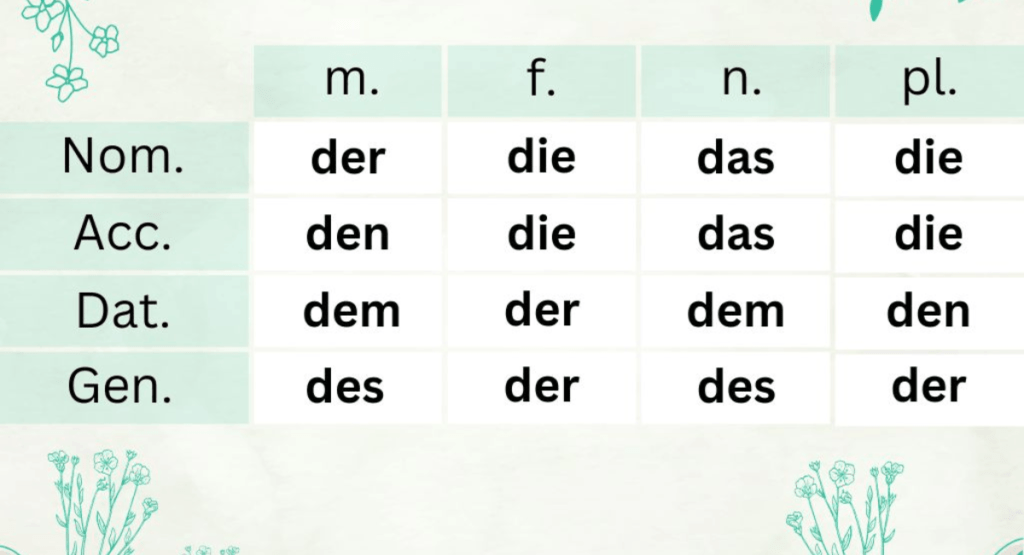 How to Use Der Die Das Easily