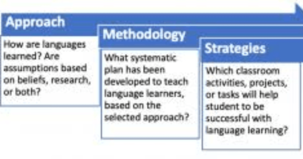 best way to learn a language