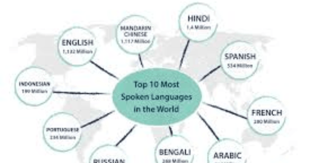 Most popular languages globally