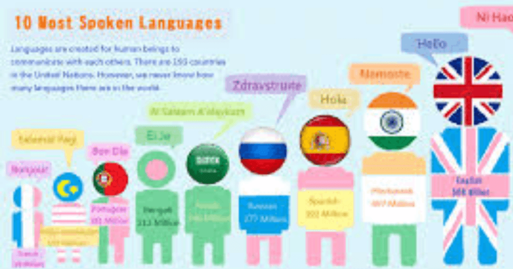 Most spoken languages worldwide